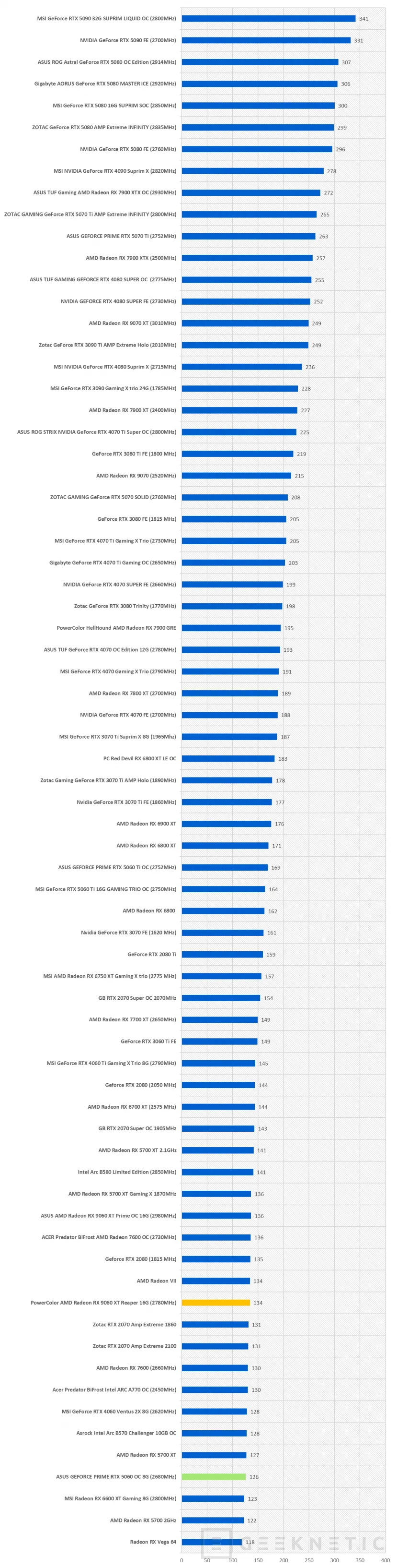 Geeknetic PowerColor AMD Radeon RX 9060 XT Reaper 16G Review 33