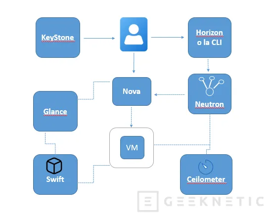 Geeknetic Todo sobre OpenStack: la Plataforma de Nube Open Source más usada 2