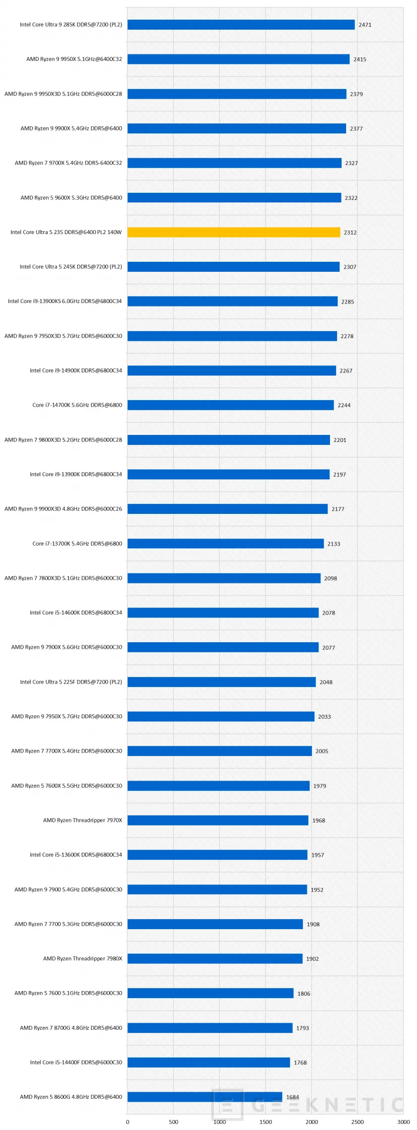 Geeknetic Intel Core Ultra 5 235 Review 22