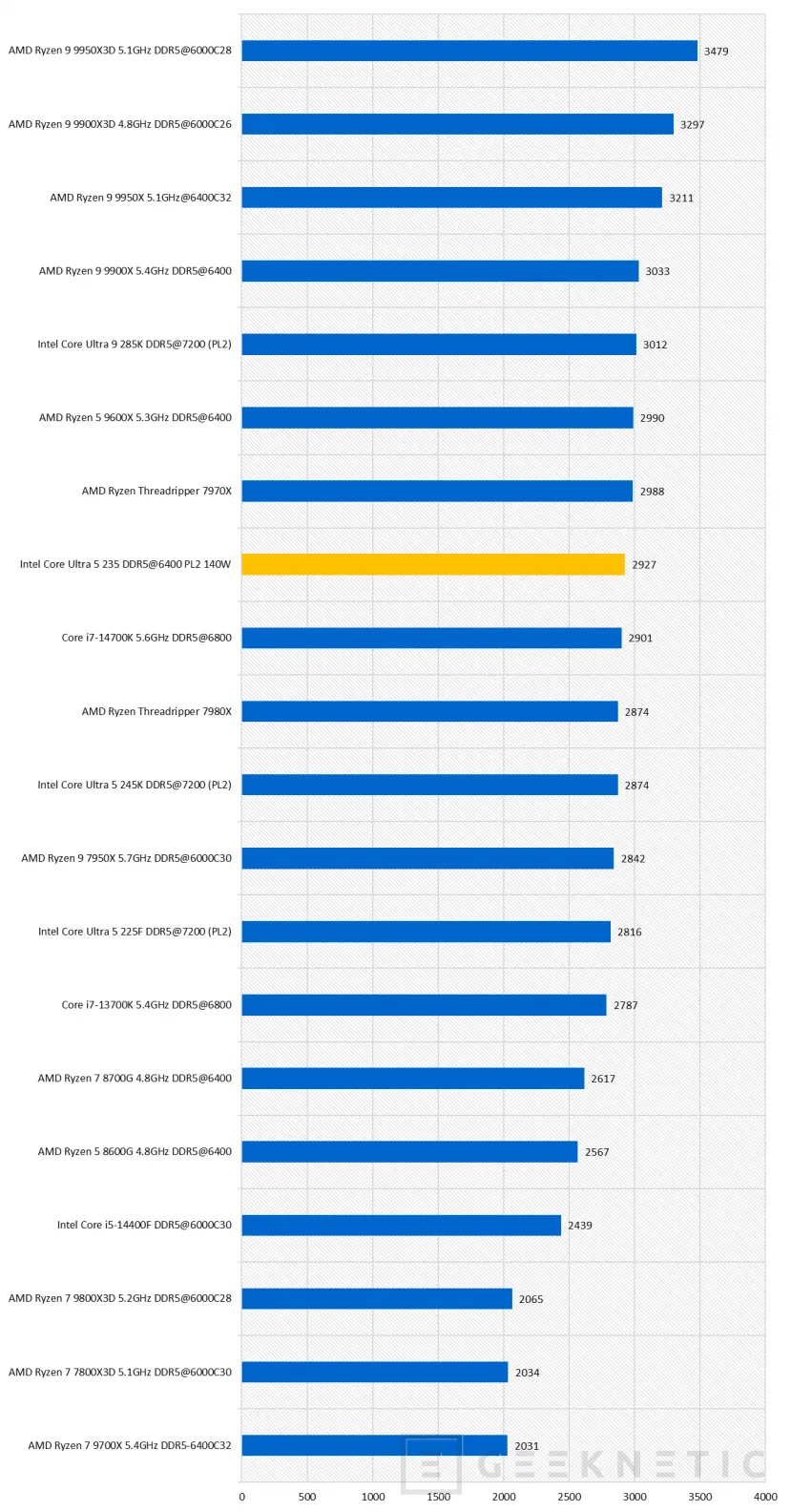 Geeknetic Intel Core Ultra 5 235 Review 29