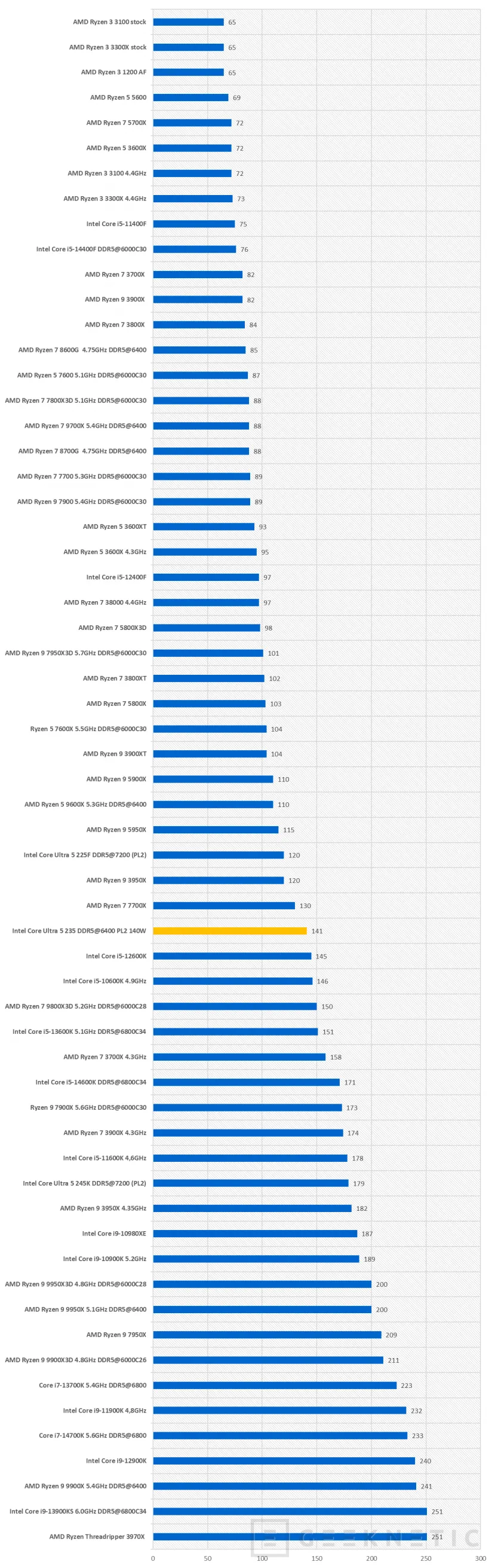 Geeknetic Intel Core Ultra 5 235 Review 14