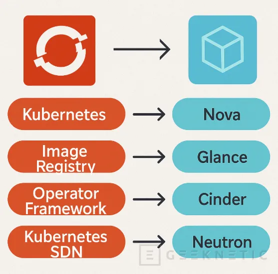Geeknetic De Kubernetes a OpenShift: Ventajas de usar una plataforma gestionada de contenedores 2