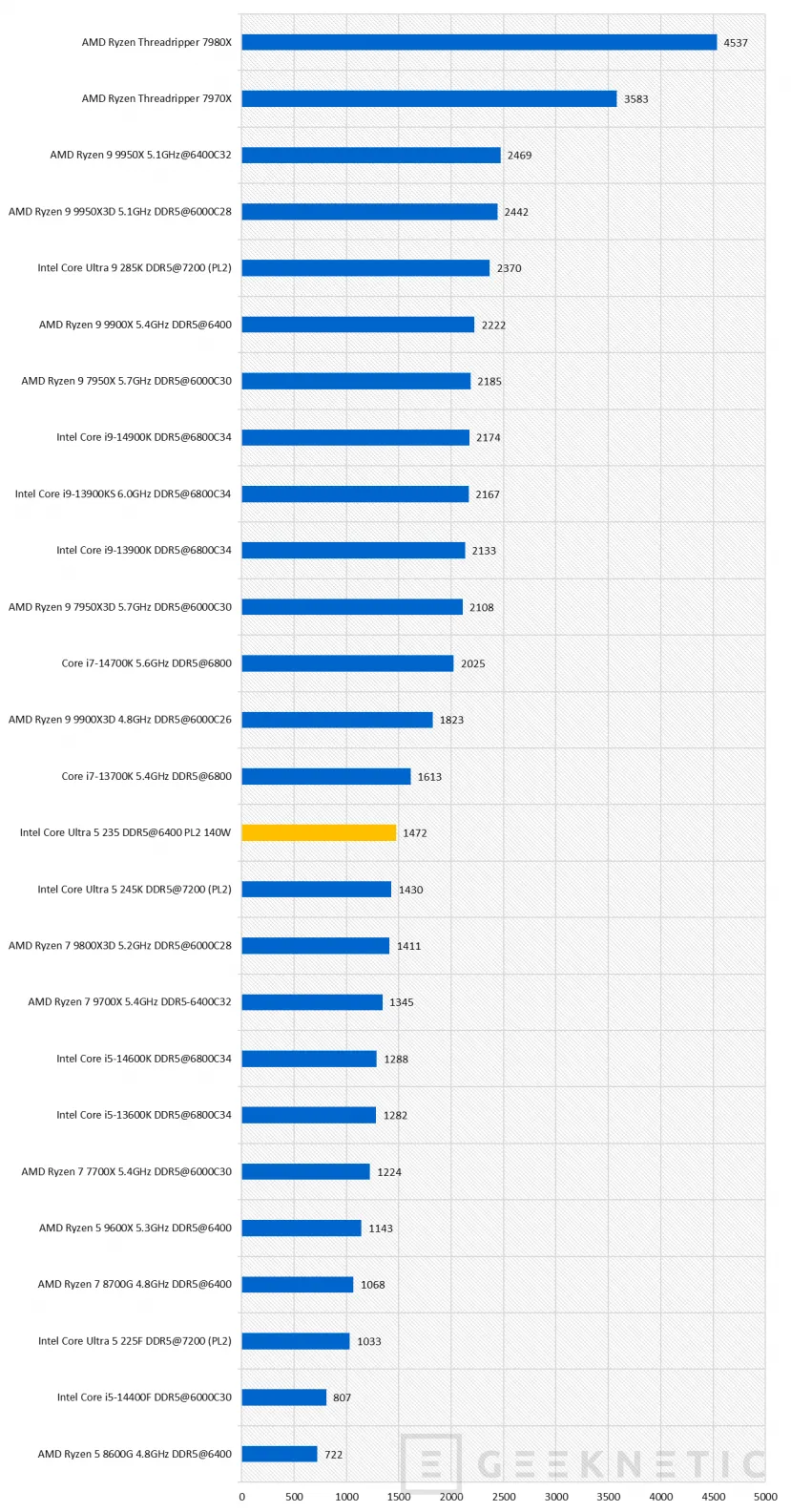 Geeknetic Intel Core Ultra 5 235 Review 27