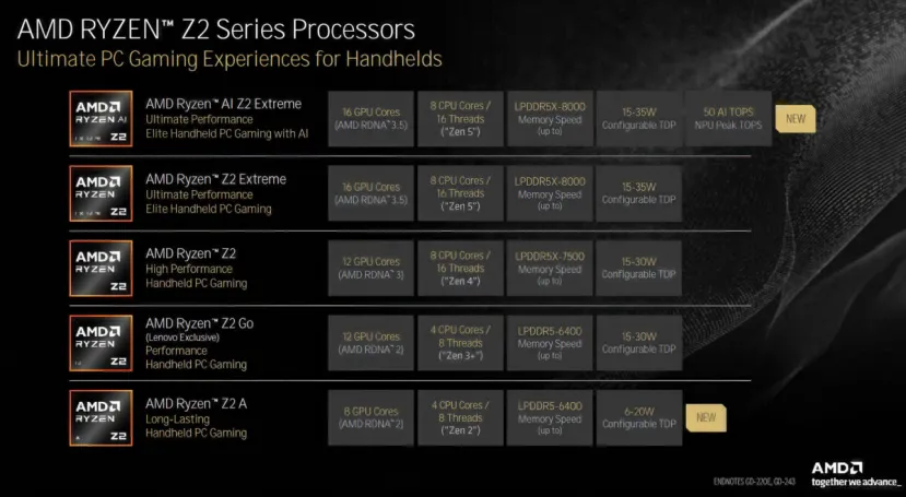 Geeknetic AMD añade Inteligencia Artificial al Ryzen Z2 Extreme y ofrece una alternativa económica con el Ryzen Z2 A 1