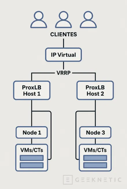 Geeknetic ProxLB: Balanceo de carga sencillo y efectivo para entornos Proxmox 1