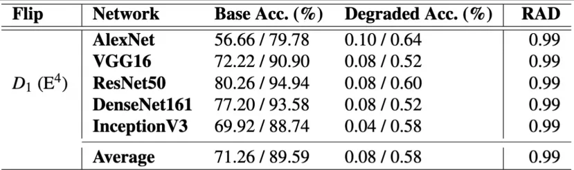 Geeknetic Este nuevo ataque convierte a toda una NVIDIA A6000 en un pisapapeles al reducir su precisión en IA del 80% al 0,1% 1