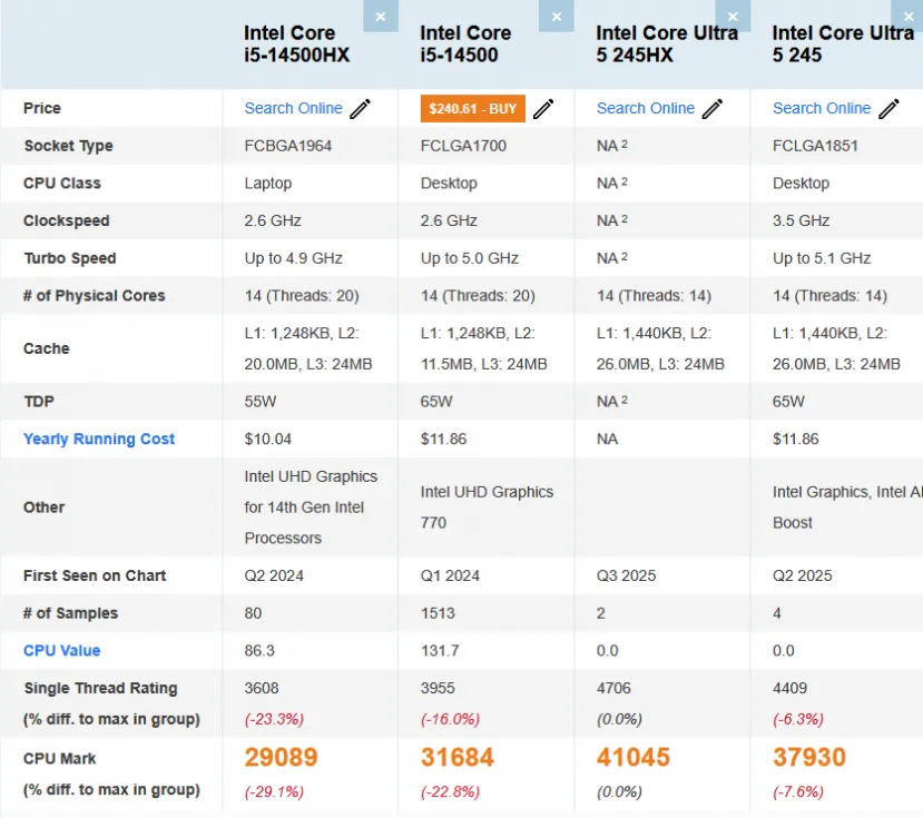 Geeknetic El Intel Core Ultra 5 245HX consigue mayor puntuación en PassMark que el Intel Core Ultra 245 para equipos de escritorio 1