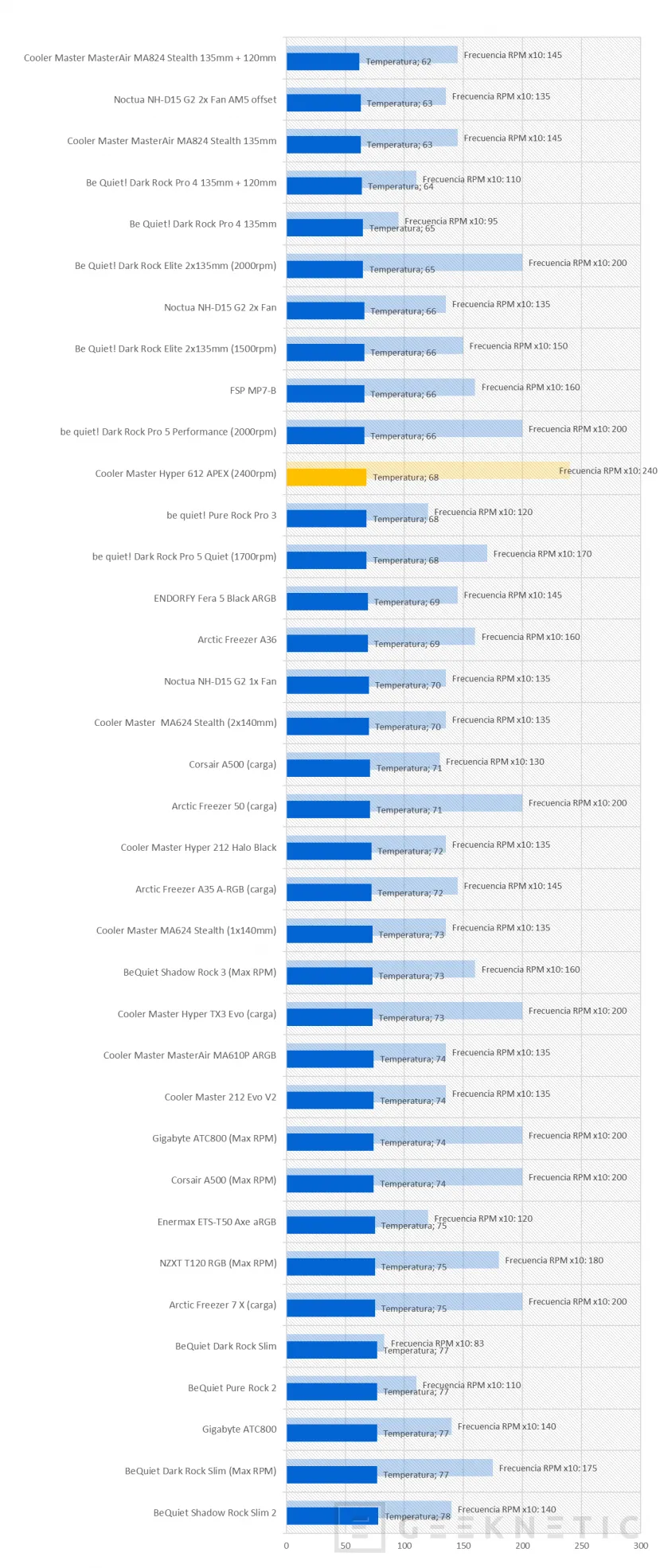 Geeknetic Cooler Master Hyper 612 APEX Review 29