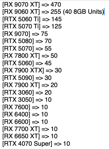 Geeknetic En Alemania lo tienen claro con AMD: la Radeon RX 9070 XT lidera ventas y supera a NVIDIA 1