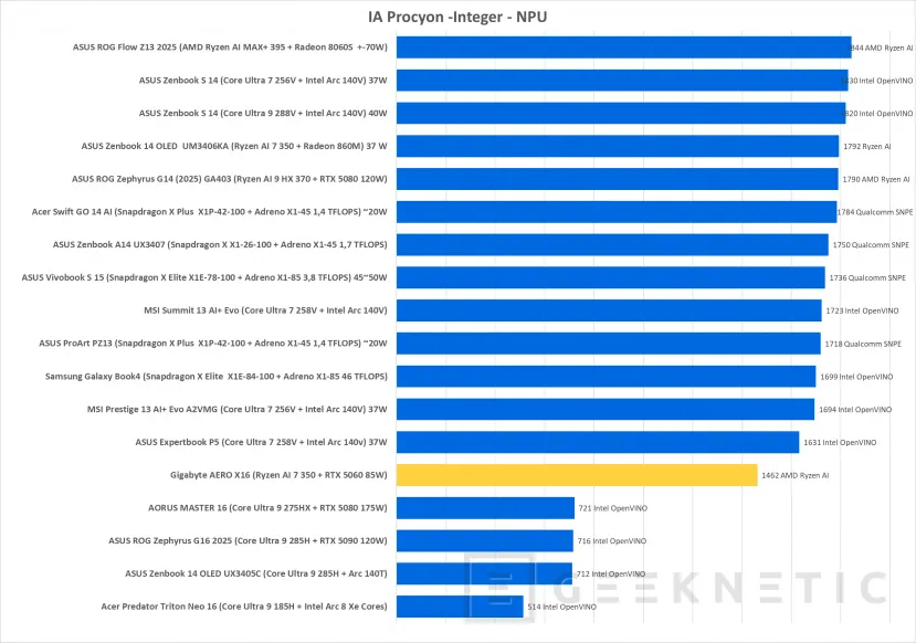 Geeknetic Gigabyte AERO X16 1VH Review 32
