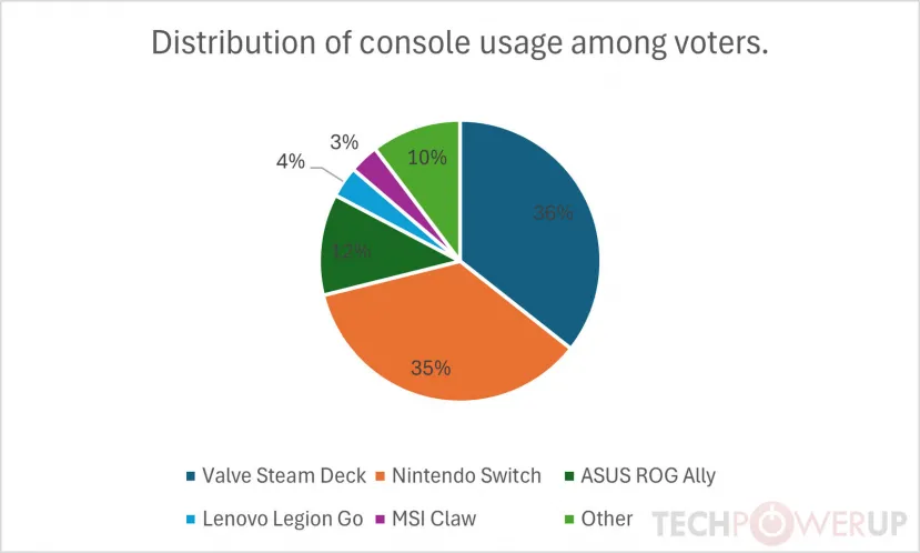 Geeknetic Los jugadores de PC prefieren la Steam Deck como consola de juegos portátil 2