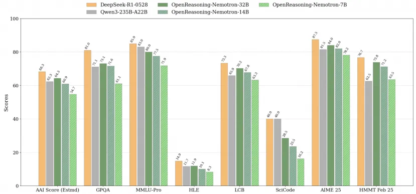 Geeknetic NVIDIA ha presentado OpenReasoning-Nemotron, 4 modelos de razonamiento basados en DeepSeek de 671B 1