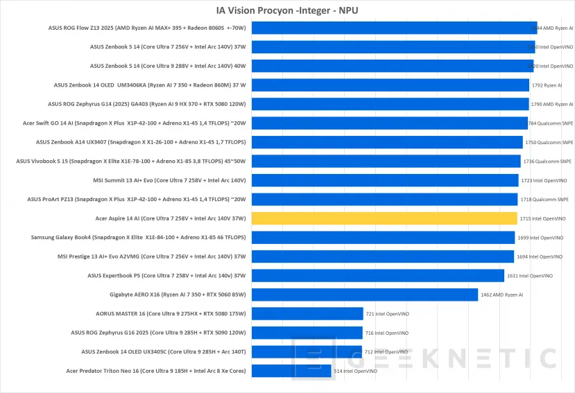 Geeknetic Acer Aspire 14 AI Review 39