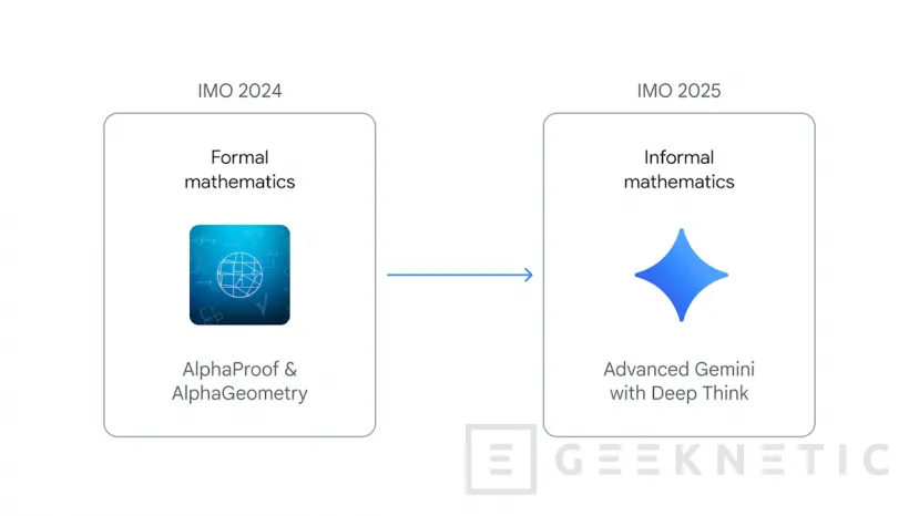 Geeknetic La IA de Google Conquista la Olimpiada de Matemáticas: Gemini Deep Think ya Razona como un Genio 1