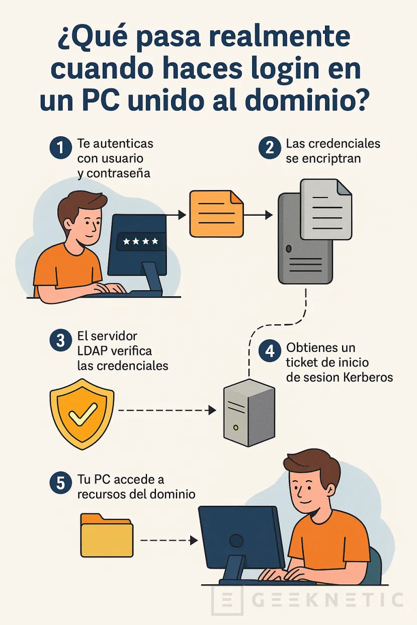 Geeknetic Active Directory y Login de Usuario: Todo lo que ocurre tras pulsar Enter 1