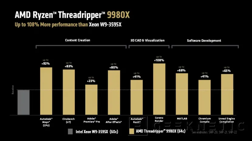 Geeknetic Los AMD Ryzen Threadripper 9000 con hasta 64 núcleos Zen 5 comenzarán a enviarse el 31 de julio con precios desde 1.379 euros 3