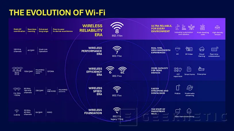 Geeknetic El Wi-Fi 8 llegará para mejorar las conexiones multitudinarias, el roaming sin interrupciones y mejorar los hogares conectados 2