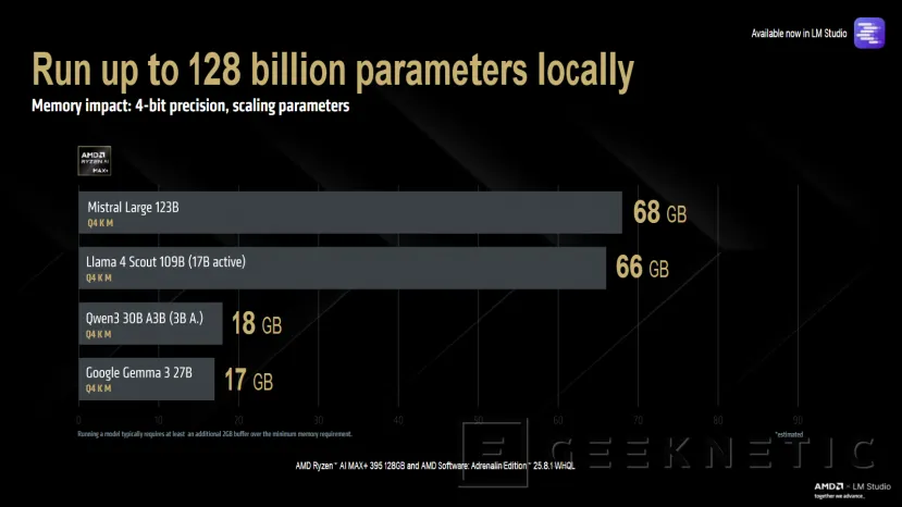Geeknetic El AMD Ryzen AI MAX+ 395 de 128 GB es capaz de ejecutar en local lenguajes de hasta 128.000 millones de parámetros 2