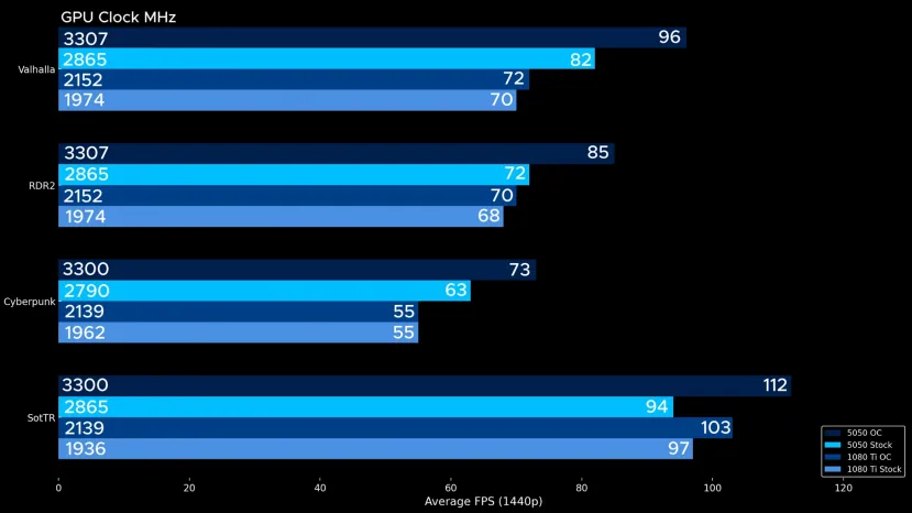 Geeknetic La NVIDIA RTX 5050 supera a la GTX 1080Ti incluso con overclocking 3