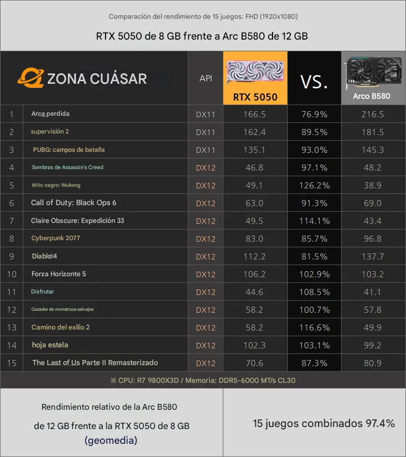 Geeknetic La Intel Arc B580 tiene mejor rendimiento en juegos que la NVIDIA RTX 5050 1