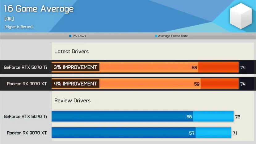Geeknetic La AMD Radeon RX 9070 XT ha conseguido aumentar su rendimiento un 9% de media con las actualizaciones de drivers 3