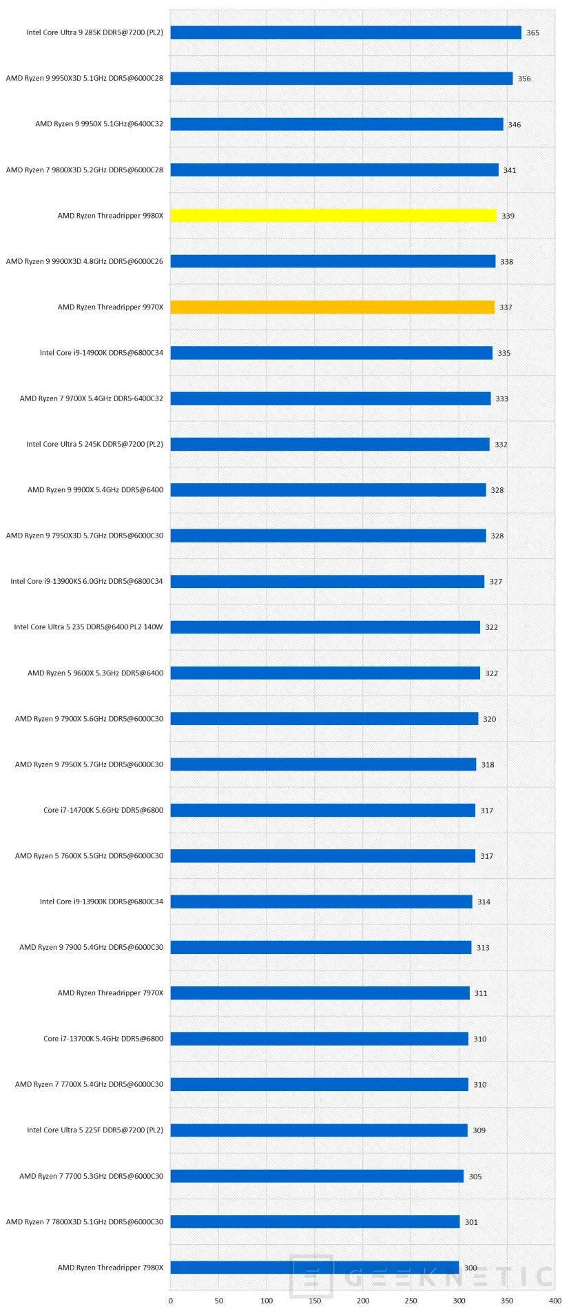 Geeknetic AMD Ryzen Threadripper 9980X Review 34