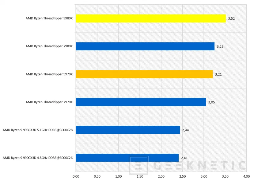 Geeknetic AMD Ryzen Threadripper 9980X Review 54