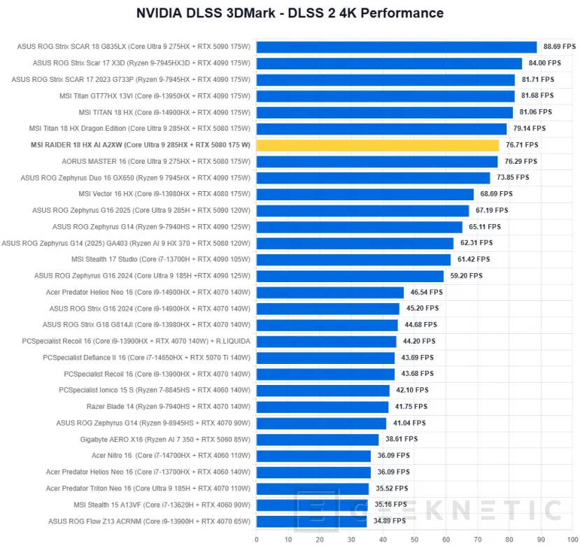 Geeknetic MSI RAIDER 18 HX AI A2XW Review 30