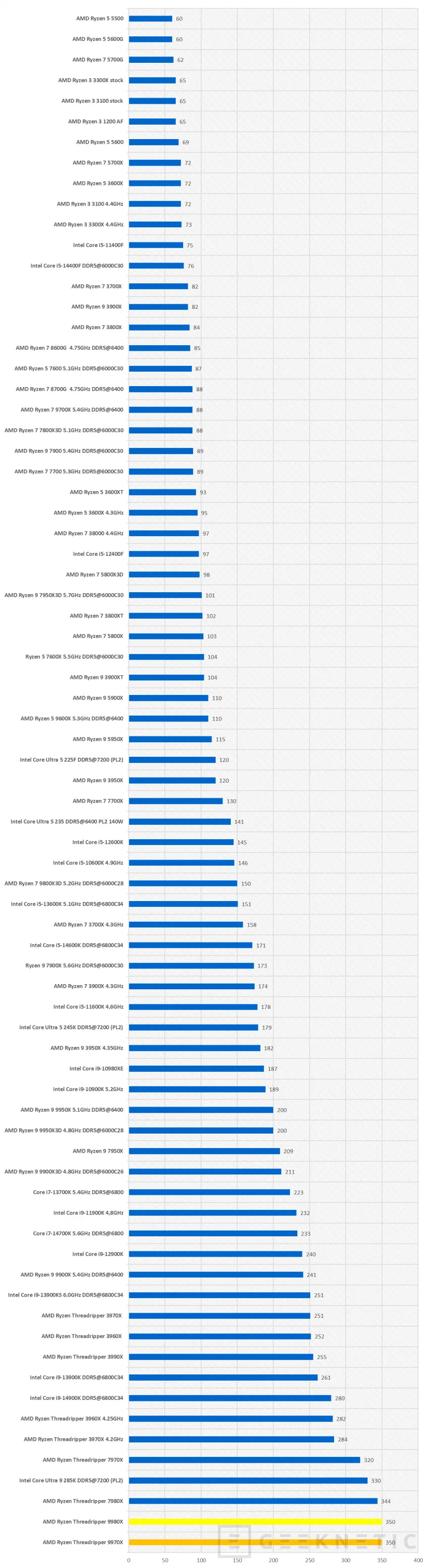 Geeknetic AMD Ryzen Threadripper 9980X Review 24