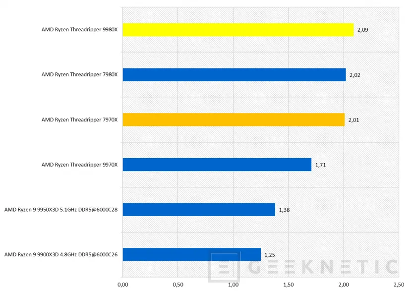 Geeknetic AMD Ryzen Threadripper 9980X Review 55