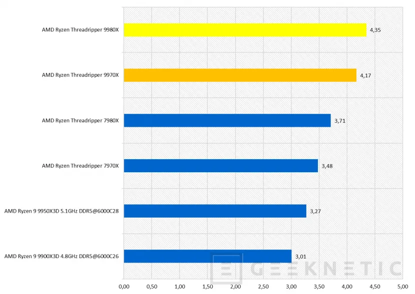 Geeknetic AMD Ryzen Threadripper 9980X Review 49