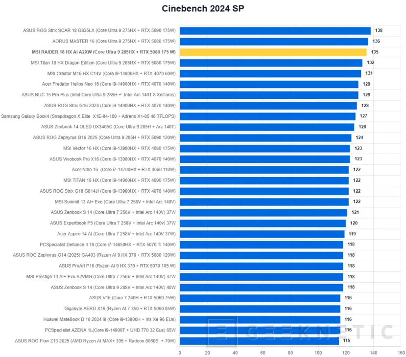 Geeknetic MSI RAIDER 18 HX AI A2XW Review 20