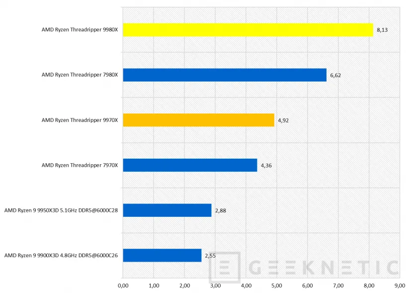 Geeknetic AMD Ryzen Threadripper 9980X Review 51