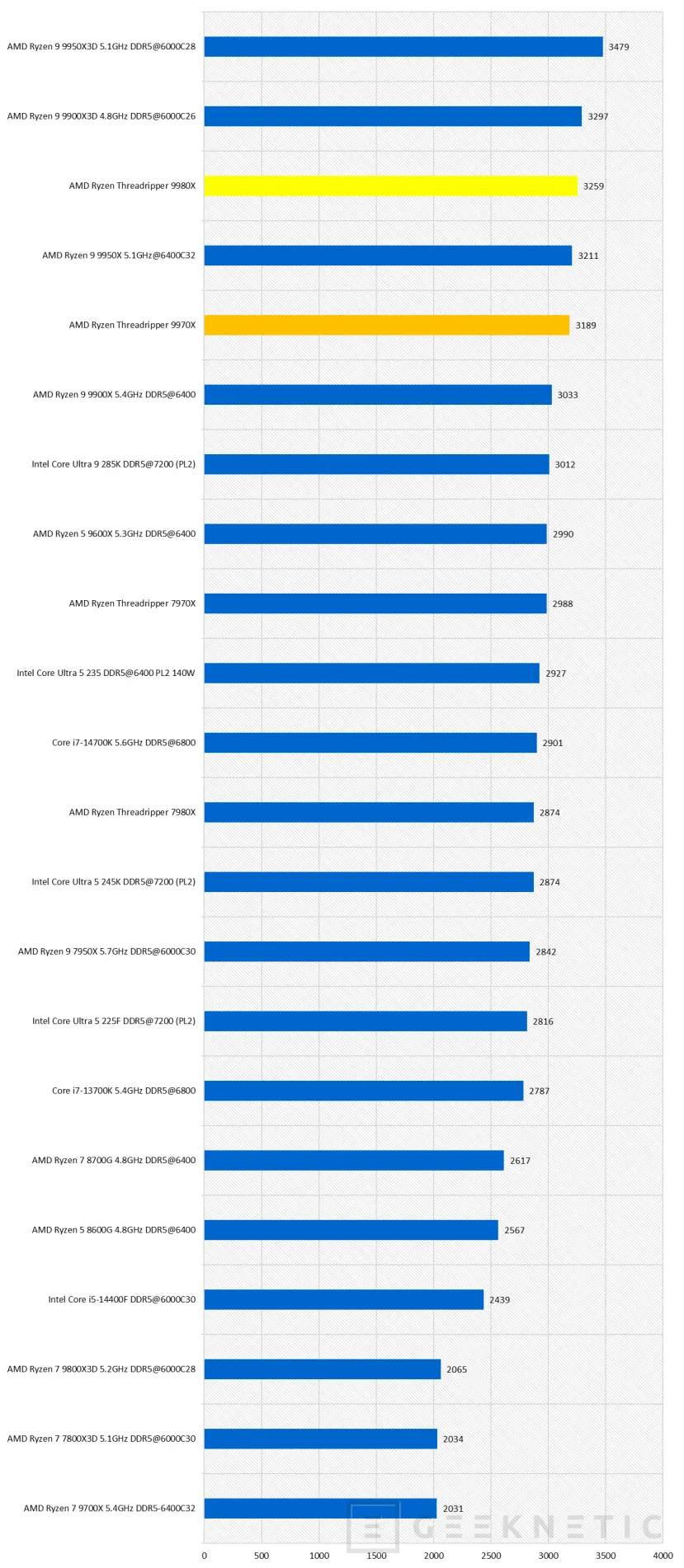 Geeknetic AMD Ryzen Threadripper 9980X Review 39