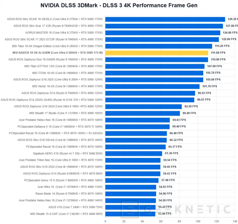 Geeknetic MSI RAIDER 18 HX AI A2XW Review 29