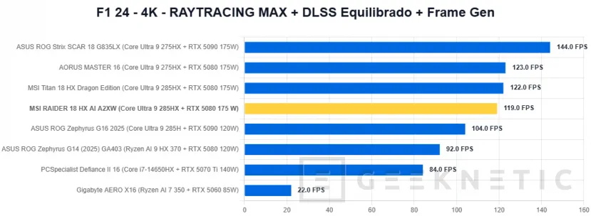 Geeknetic MSI RAIDER 18 HX AI A2XW Review 45