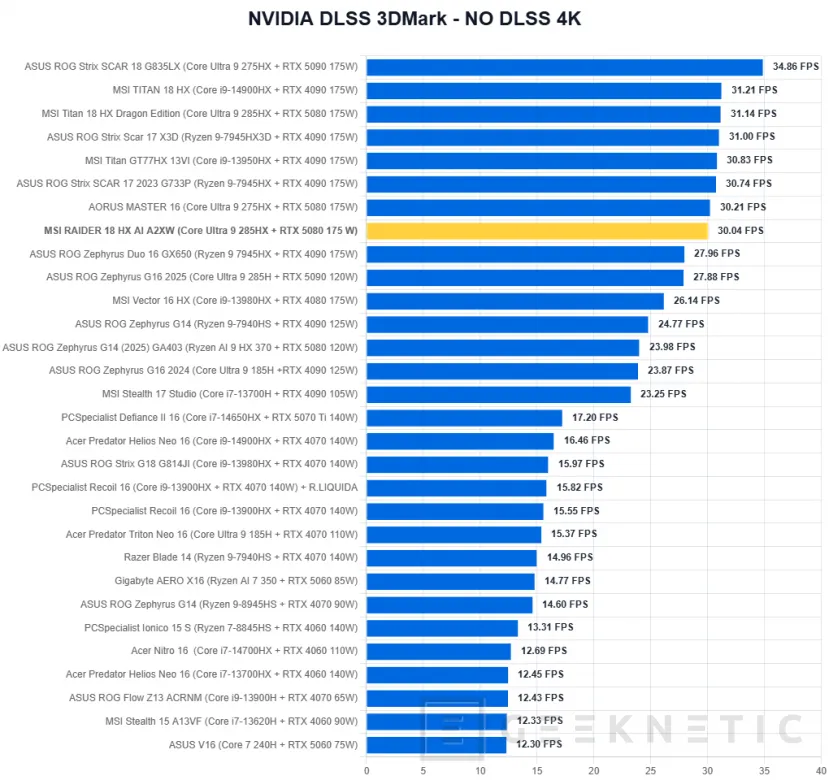 Geeknetic MSI RAIDER 18 HX AI A2XW Review 27