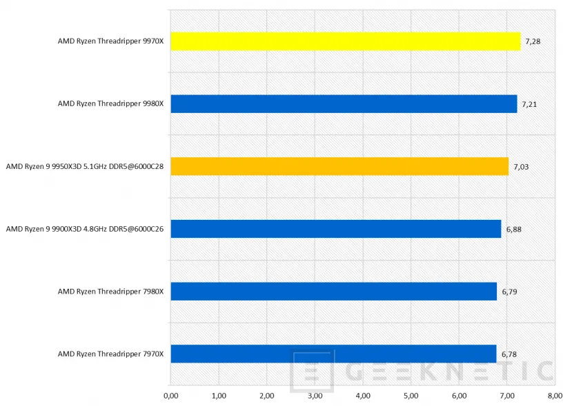 Geeknetic AMD Ryzen Threadripper 9980X Review 57