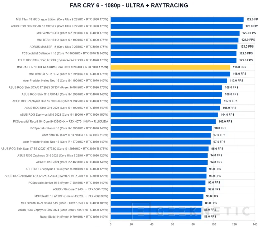 Geeknetic MSI RAIDER 18 HX AI A2XW Review 55