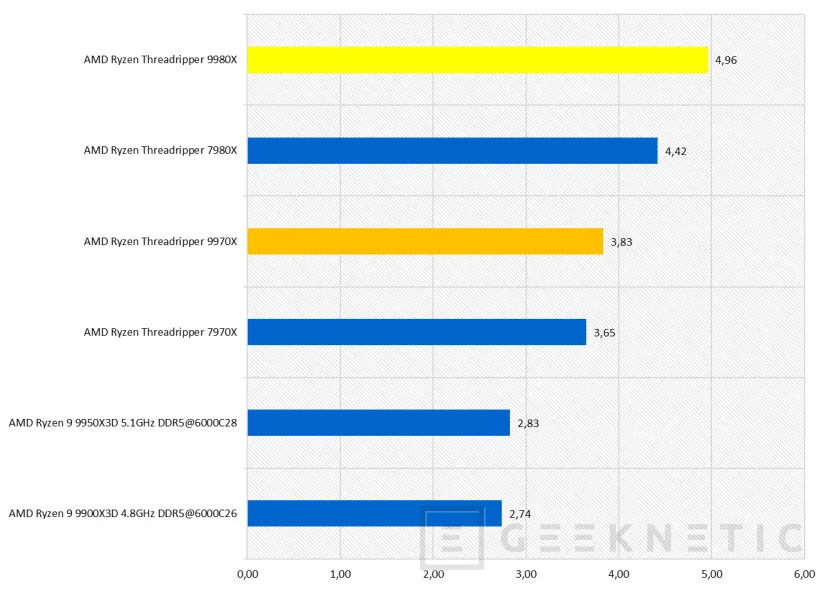 Geeknetic AMD Ryzen Threadripper 9980X Review 52