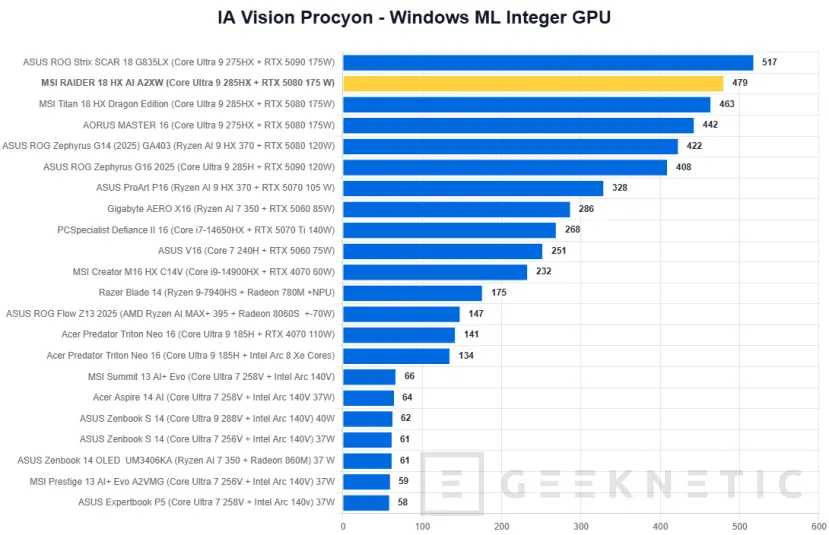 Geeknetic MSI RAIDER 18 HX AI A2XW Review 37