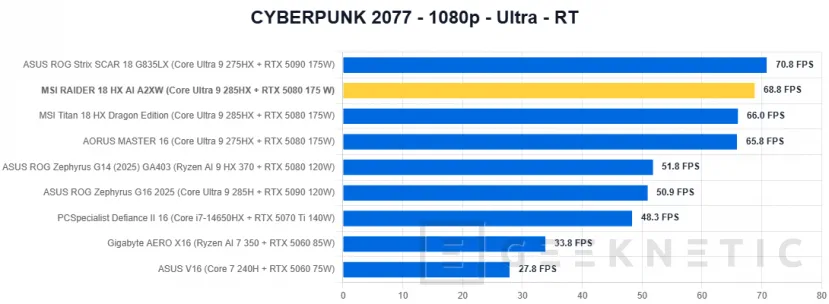 Geeknetic MSI RAIDER 18 HX AI A2XW Review 54