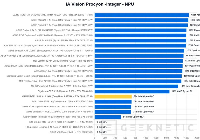 Geeknetic MSI RAIDER 18 HX AI A2XW Review 36