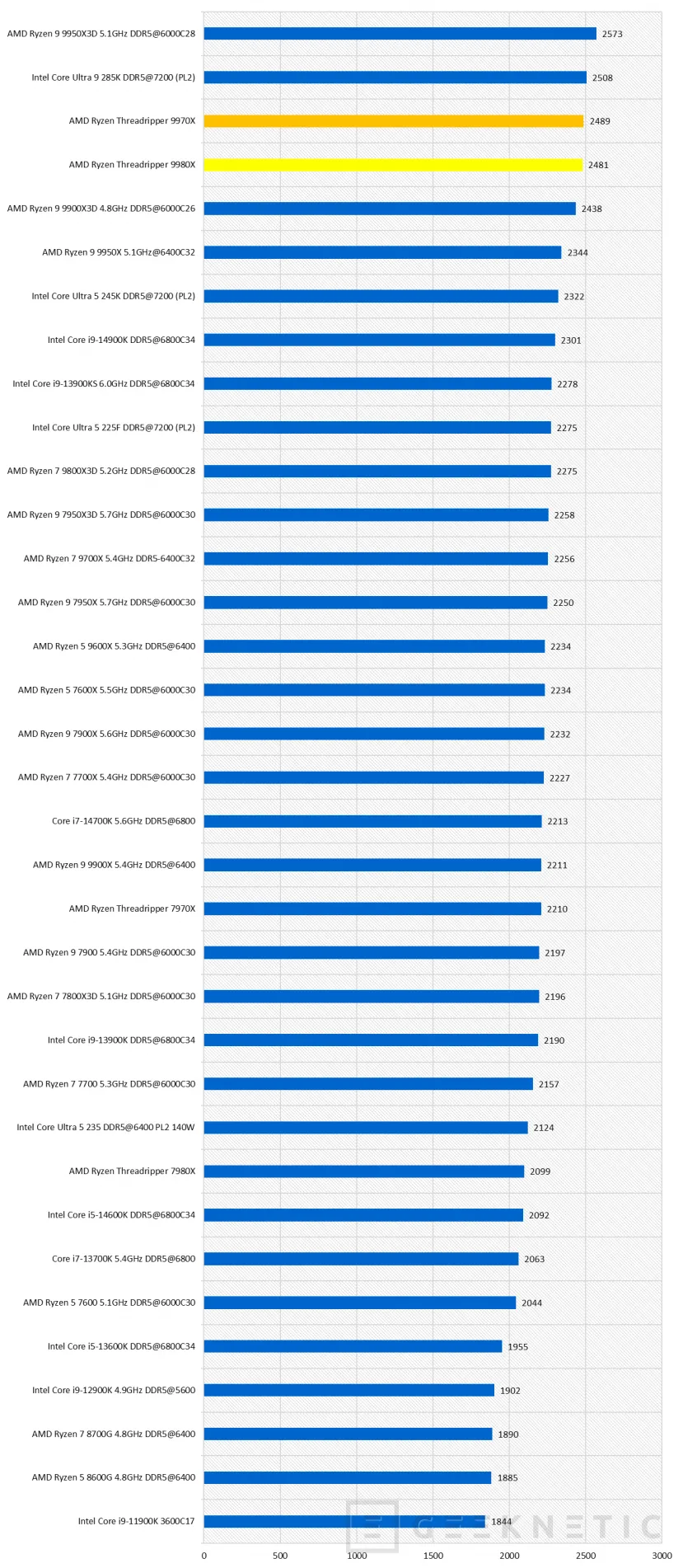 Geeknetic AMD Ryzen Threadripper 9980X Review 41