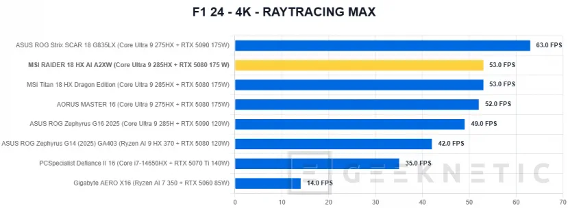 Geeknetic MSI RAIDER 18 HX AI A2XW Review 43