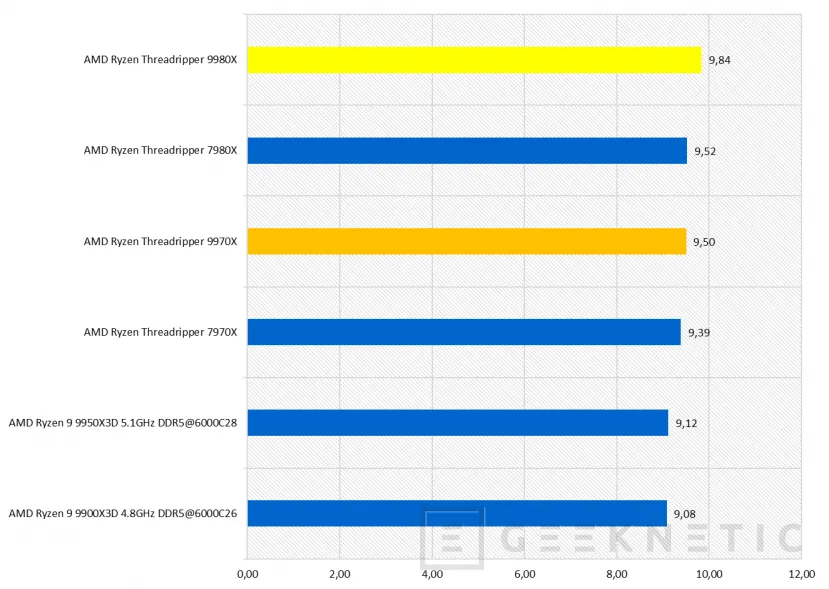 Geeknetic AMD Ryzen Threadripper 9980X Review 58