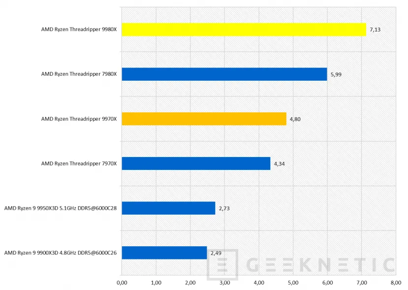 Geeknetic AMD Ryzen Threadripper 9980X Review 50