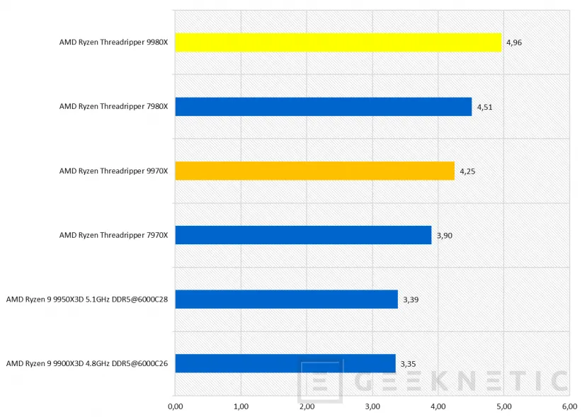 Geeknetic AMD Ryzen Threadripper 9980X Review 53