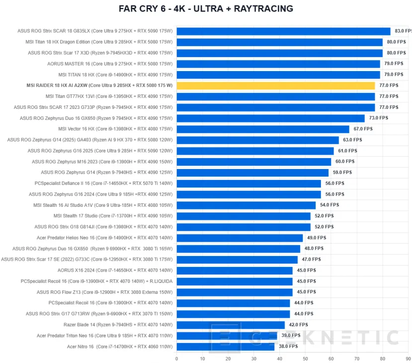 Geeknetic MSI RAIDER 18 HX AI A2XW Review 50