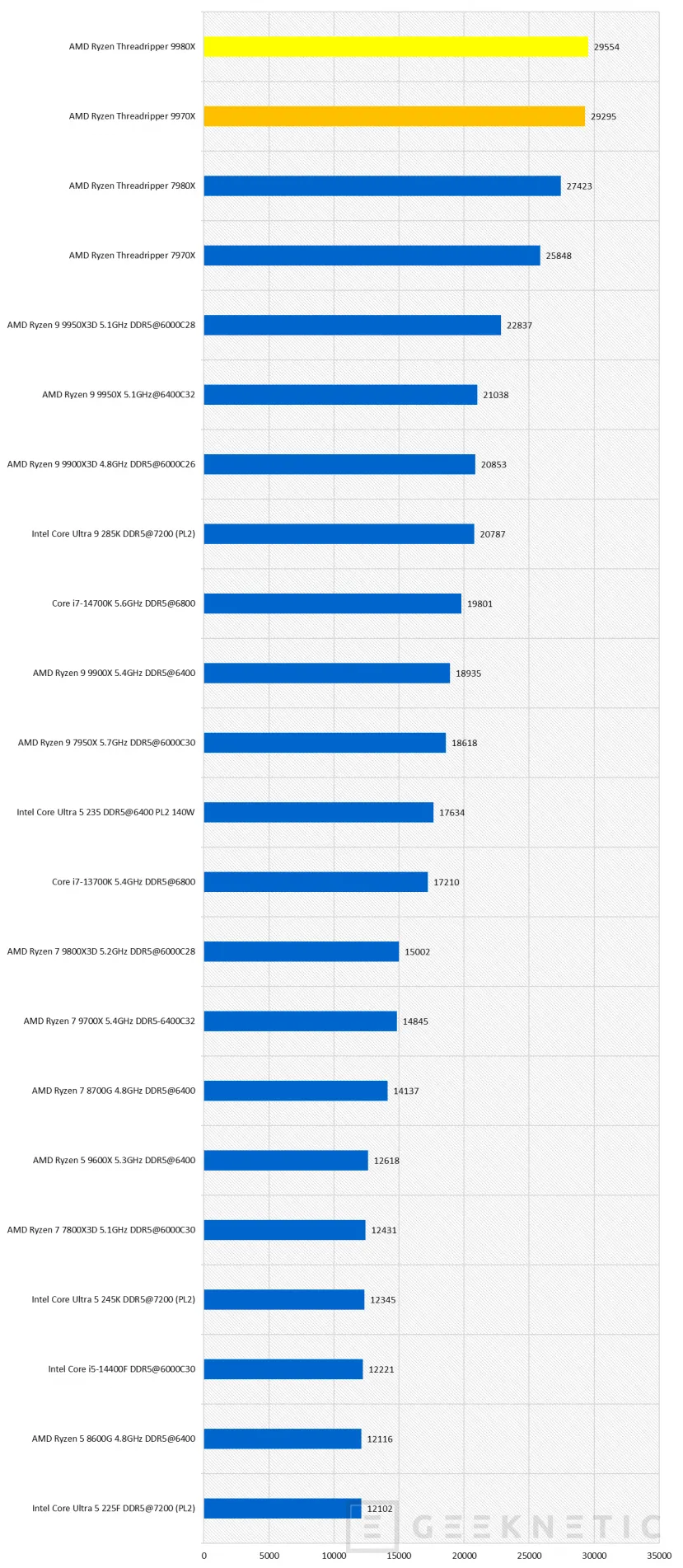 Geeknetic AMD Ryzen Threadripper 9980X Review 40